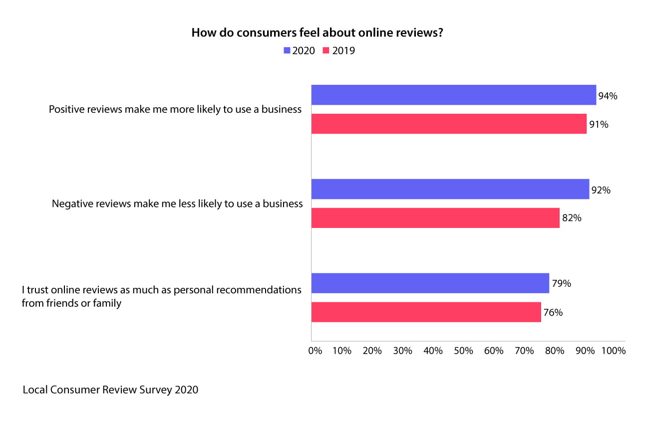 Positive, Negative, Personal Recommendation Reviews Review Management Statistics - how positive reviews impacts buying decisions